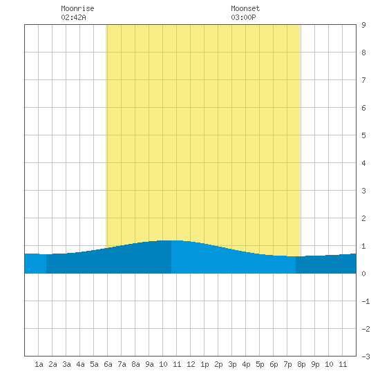 Pass Christian tide chart for Friday, June 4, 2021