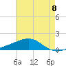 Pass Christian tide chart for Tuesday, June 8, 2021