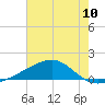 Pass Christian tide chart for Saturday, July 10, 2021