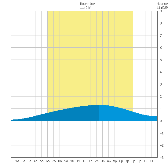 Pass Christian tide chart for Thursday, July 15, 2021