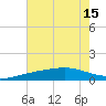 Pass Christian tide chart for Thursday, July 15, 2021
