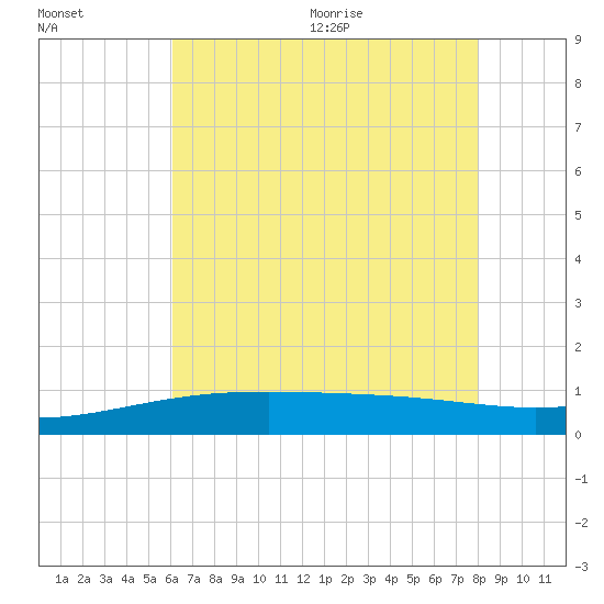 Pass Christian tide chart for Friday, July 16, 2021