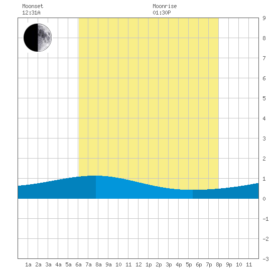 Pass Christian tide chart for Saturday, July 17, 2021