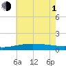 Pass Christian tide chart for Thursday, July 1, 2021