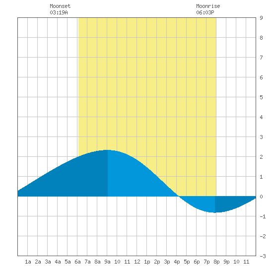 Pass Christian tide chart for Wednesday, July 21, 2021