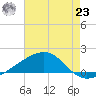 Pass Christian tide chart for Friday, July 23, 2021