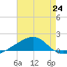 Pass Christian tide chart for Saturday, July 24, 2021