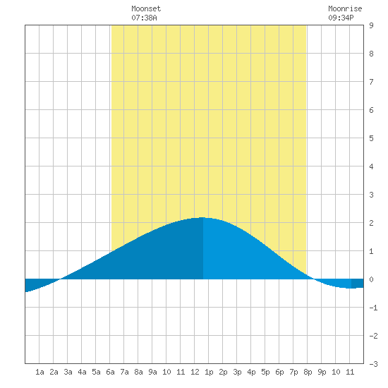 Pass Christian tide chart for Sunday, July 25, 2021