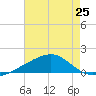Pass Christian tide chart for Sunday, July 25, 2021