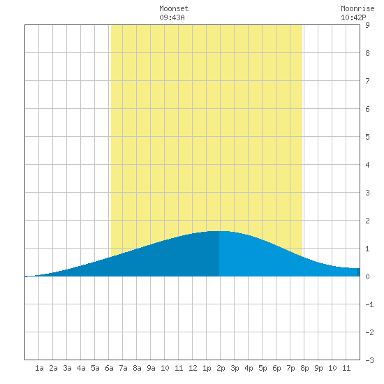 Pass Christian tide chart for Tuesday, July 27, 2021