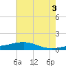 Pass Christian tide chart for Saturday, July 3, 2021