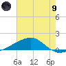 Pass Christian tide chart for Friday, July 9, 2021