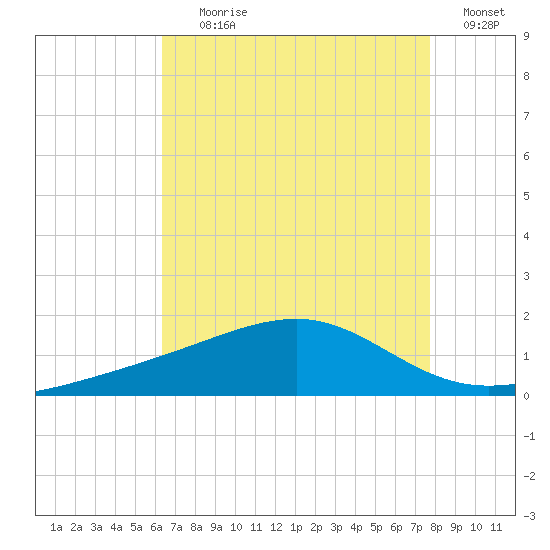 Pass Christian tide chart for Tuesday, August 10, 2021