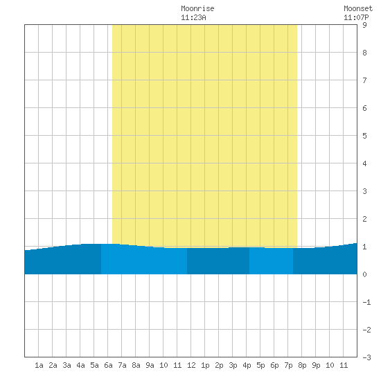 Pass Christian tide chart for Friday, August 13, 2021