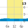 Pass Christian tide chart for Friday, August 13, 2021
