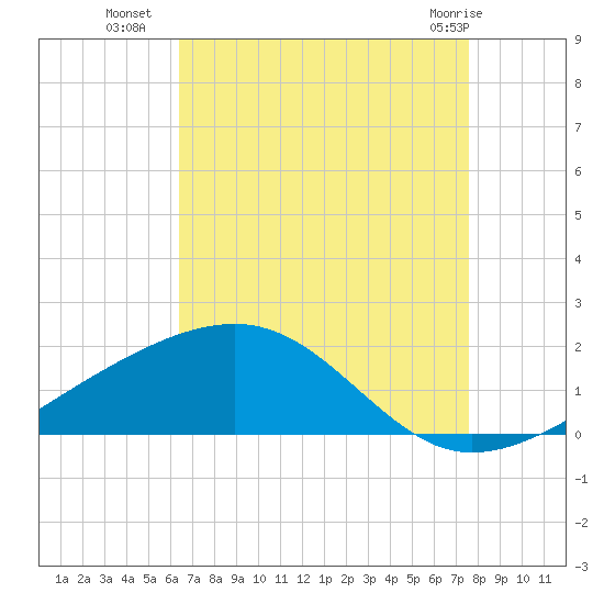 Pass Christian tide chart for Thursday, August 19, 2021