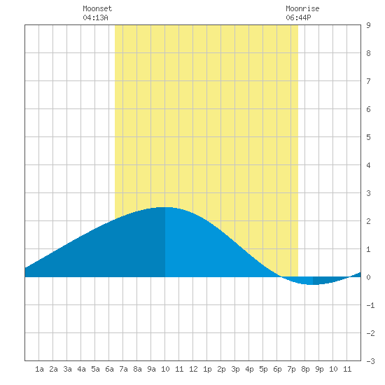 Pass Christian tide chart for Friday, August 20, 2021