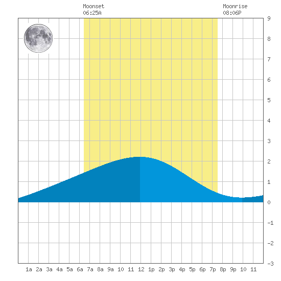 Pass Christian tide chart for Sunday, August 22, 2021