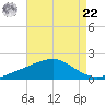 Pass Christian tide chart for Sunday, August 22, 2021