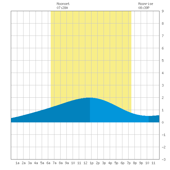 Pass Christian tide chart for Monday, August 23, 2021