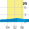 Pass Christian tide chart for Wednesday, August 25, 2021