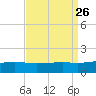 Pass Christian tide chart for Thursday, August 26, 2021