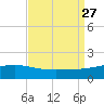Pass Christian tide chart for Friday, August 27, 2021