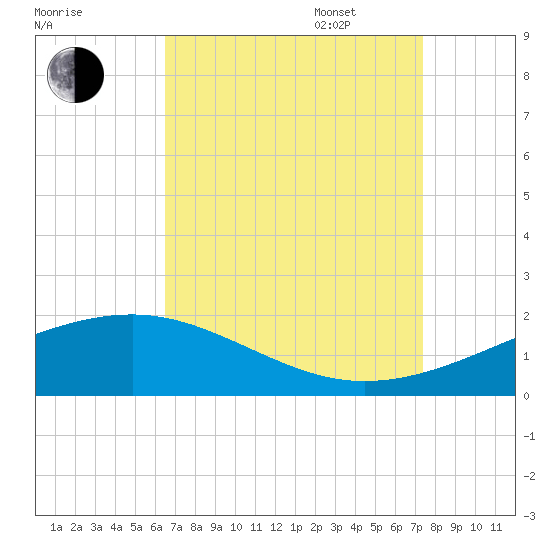 Pass Christian tide chart for Monday, August 30, 2021