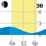 Pass Christian tide chart for Monday, August 30, 2021