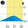 Pass Christian tide chart for Sunday, August 8, 2021