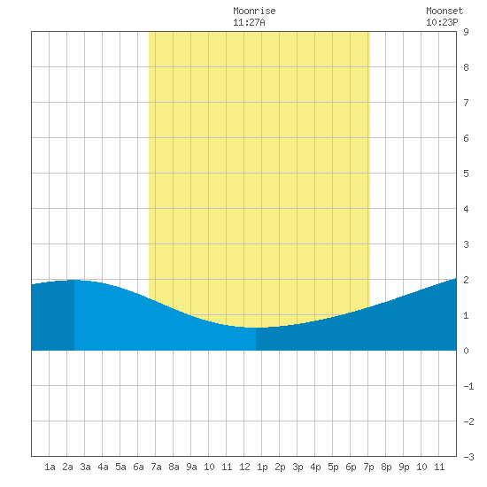 Pass Christian tide chart for Saturday, September 11, 2021