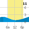 Pass Christian tide chart for Saturday, September 11, 2021