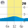 Pass Christian tide chart for Monday, September 20, 2021