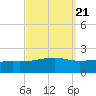 Pass Christian tide chart for Tuesday, September 21, 2021