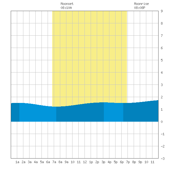 Pass Christian tide chart for Wednesday, September 22, 2021