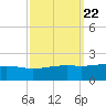 Pass Christian tide chart for Wednesday, September 22, 2021