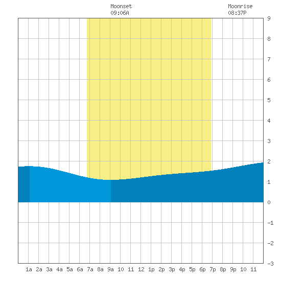 Pass Christian tide chart for Thursday, September 23, 2021
