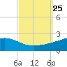 Pass Christian tide chart for Saturday, September 25, 2021