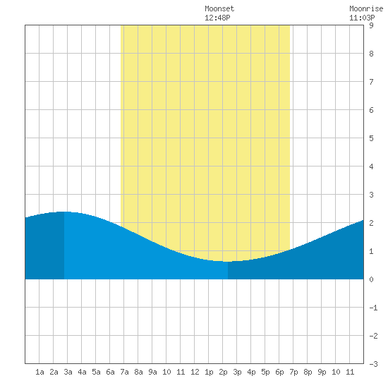 Pass Christian tide chart for Monday, September 27, 2021