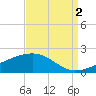 Pass Christian tide chart for Thursday, September 2, 2021