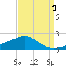 Pass Christian tide chart for Friday, September 3, 2021