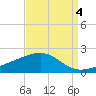 Pass Christian tide chart for Saturday, September 4, 2021