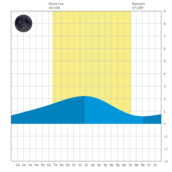 Pass Christian tide chart for Monday, September 6, 2021
