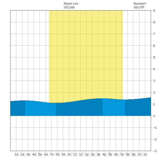 Pass Christian tide chart for Thursday, September 9, 2021
