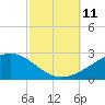 Pass Christian tide chart for Monday, October 11, 2021