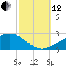 Pass Christian tide chart for Tuesday, October 12, 2021