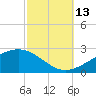 Pass Christian tide chart for Wednesday, October 13, 2021