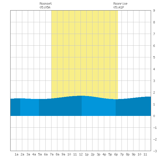 Pass Christian tide chart for Monday, October 18, 2021