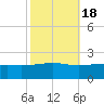Pass Christian tide chart for Monday, October 18, 2021
