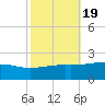 Pass Christian tide chart for Tuesday, October 19, 2021
